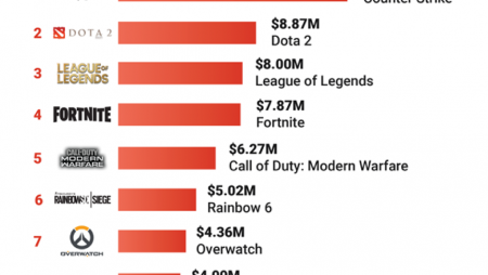 Top 10 Esports Games of 2020 by Total Winnings